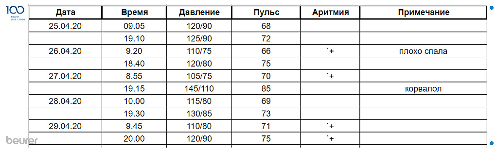 Какие данные нужно записывать?