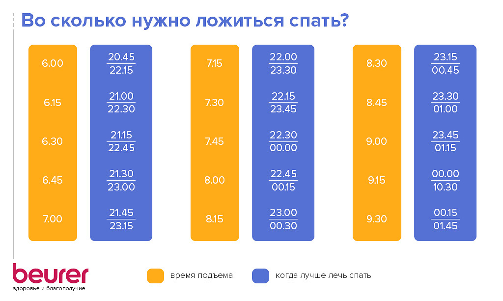 Во сколько нужно ложиться спать?