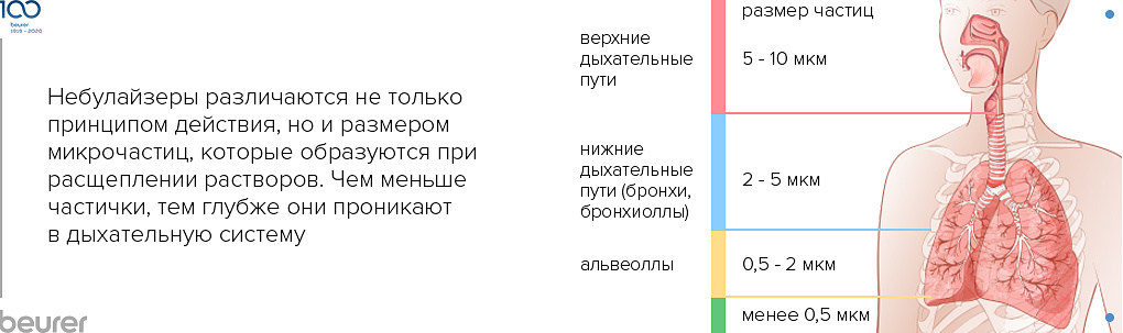 Небулайзеры различаются не только принципом действия, но и размером микрочастиц, которые образуются при расщеплении растворов.