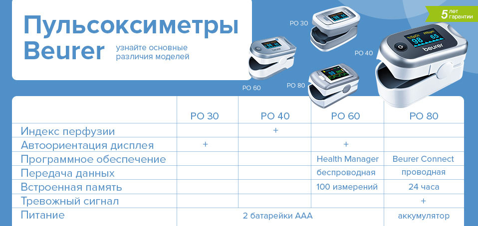 Чем отличаются пульсоксиметры Beurer? Чем отличаются пульсоксиметры Beurer?