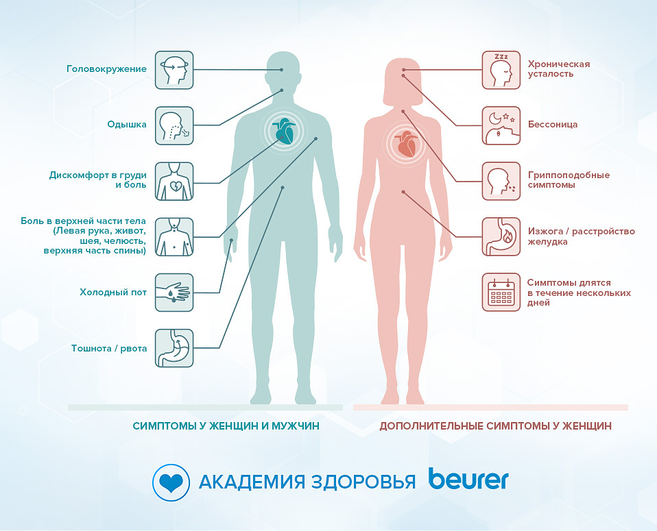 Симптомы инфаркта. Тонометр с ЭКГ Beurer BM 95