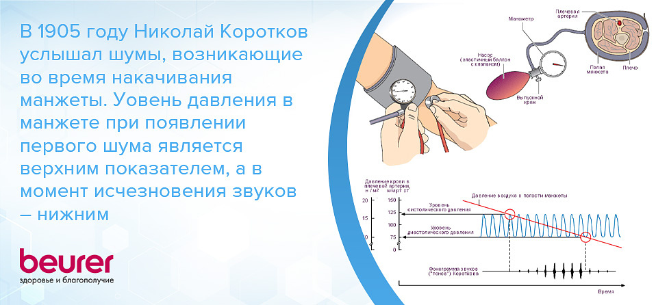В 1905 году Николай Коротков услышал шумы, возникающие во время накачивания манжеты. Уовень давления в манжете при появлении первого шума является верхним показателем, а в момент исчезновения звуков – нижним
