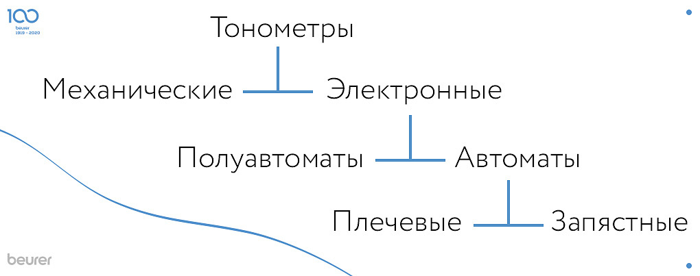 Разные тонометры