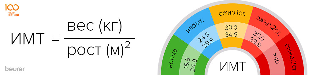ИМТ отношение веса к росту